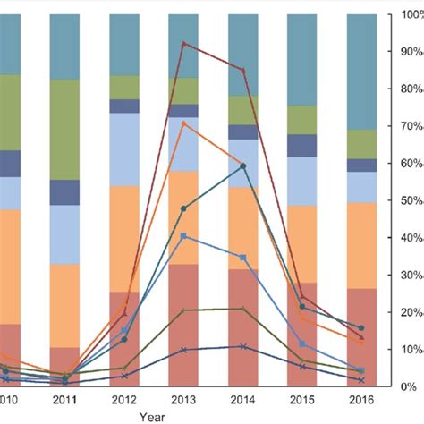 Annual Number And Proportion Of Measles Cases By Age Groups In