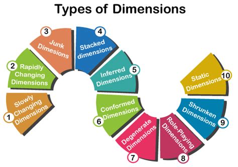 Types Of Dimensions Javatpoint