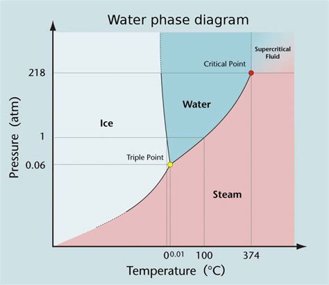 Triple Point Of Water The Temperature Where All Three Phases Coexist