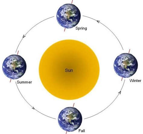 How Does The Tilt Of The Earths Axis Create Seasons In The The Reason For The Seasons
