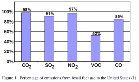 Nasa Giss Air Pollution As A Climate Forcing Summary D Technology
