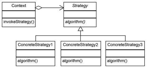 The Strategy Pattern Design Patterns And Best Practices In Java