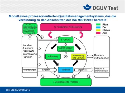 The iso 9000 family of quality management systems (qms) is a set of standards that helps organizations ensure they meet customer and other stakeholder needs within statutory and. DGUV Test: Informationen zur DIN EN ISO 9001