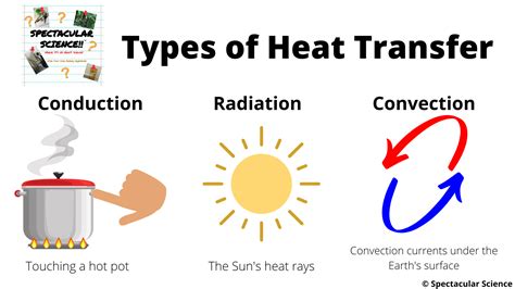 What Are The Types Of Heat Transfer Spectacular Science