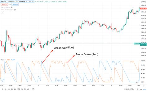 Bybit Learn Aroon Indicator Explained How To Use It To Spot Early Trends