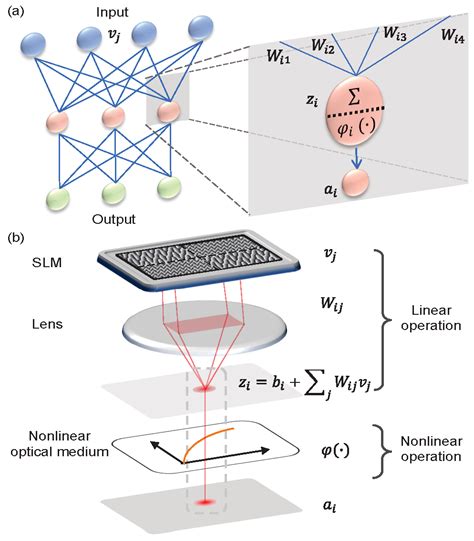 Hkust Researchers Build The Worlds First All Optical Multilayer Neural Network Paving Way For