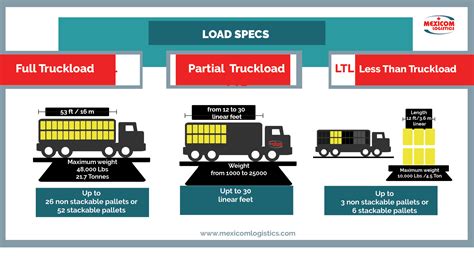 Differences Between Ftl Partial Truckload And Ltl Freight Shipping