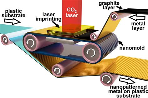 Roll To Roll Printing Points To Fabrication Of Nano Electronics