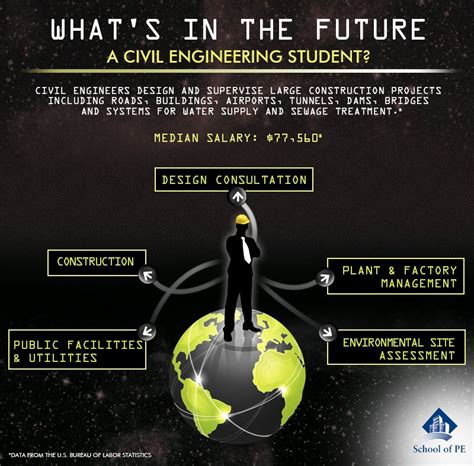 Here Are Some Potential Career Paths To Consider For A Civil Engineer