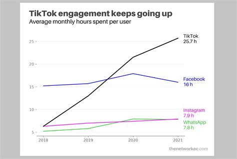 Data Reveals Tiktok Dominates Facebook In Screen Time