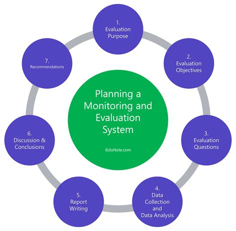 Planning Monitoring and Evaluation System in 2020 | Evaluation system, Evaluation, How to plan