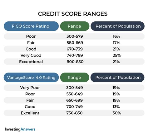Credit Score Ranges Chart Middrop
