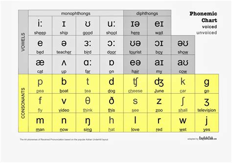 International Phonetic Alphabet Chart For English Dialects Ipa Chart