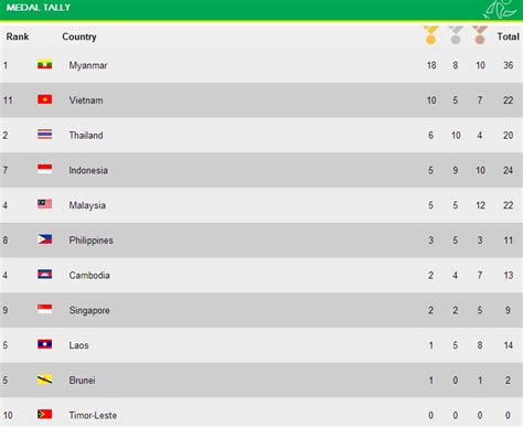 Asian games 2018 medal table. Myanmar Sea Games 2013 Medal Table (Standing of Team ...