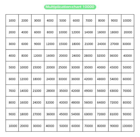 Thousands Multiplication Chart