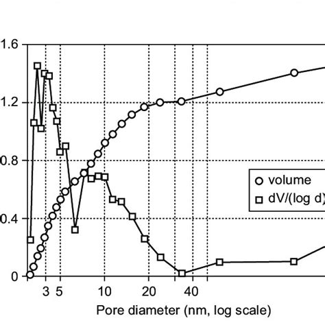 Cumulative Volume Of Pores And The Distribution Of Pore Size Of The
