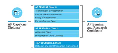 A capstone course is not always a paper, though a paper is often a piece of it. Capstone College Paper / Senior Capstone Project Ppt ...