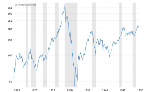 Gold Vs Dow Jones Industrial Average Index Trading Treff