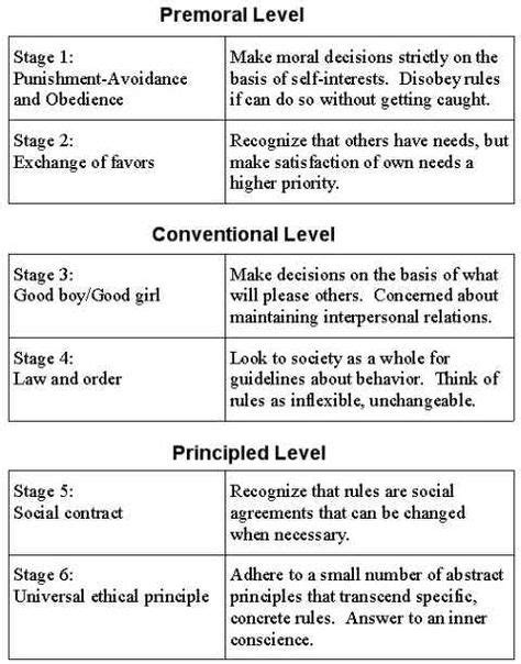 Lawrence Kohlbergs Stages Of Moral Development