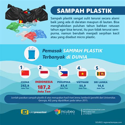 Infografis Negara Penghasil Sampah Plastik Terbesar Jasa Pembuatan