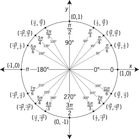 Since x = r*cosθ, y = r*sinθ, and r = 1 for θ = 45°, we have x = 1*cos45° = √2/2 and y = 1*sin45° = √2/2. Unit Circle Labeled With Special Angles And Values ...