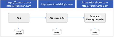 What Is Azure Ad B2c