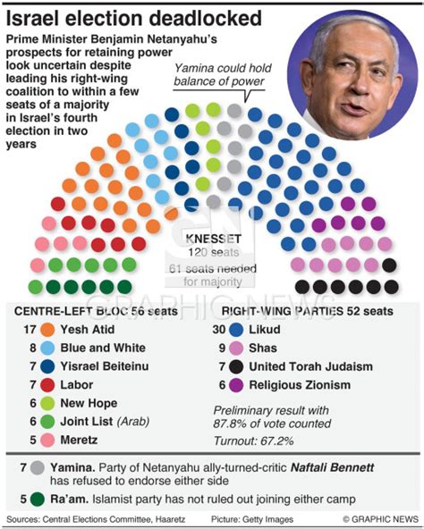Politics Israel Election Results 2021 Infographic