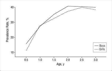 Development Of Atopic Dermatitis During The First 3 Years Of Life The