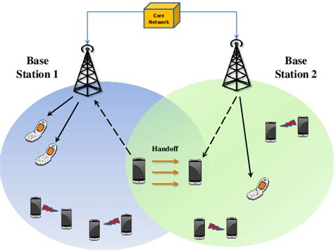 Typical Handoff Scenario In D2d Communication Download Scientific
