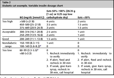 Diabetic Insulin Dosage Chart For Dogs