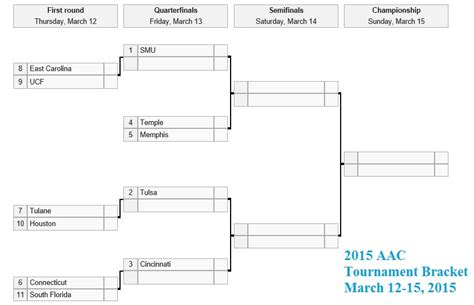 The acc got the ncaa tournament respect it deserved from the selection committee. 2015 AAC Basketball Tournament Bracket - Interbasket