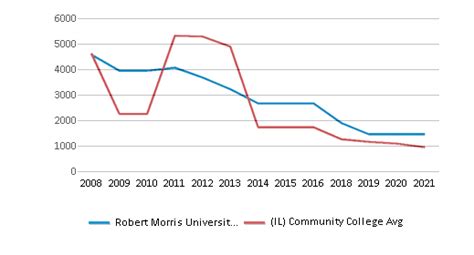 Robert Morris University Illinois Chicago Il
