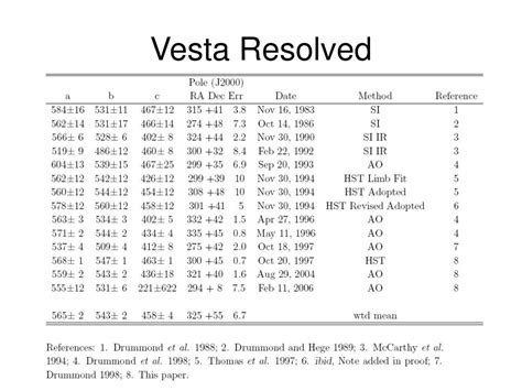 Ppt Rotational Poles And Dimensions Of Ceres And Vesta And Three