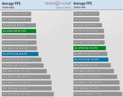 La Intel Arc A770 Llega Para Superar A La Nvidia Geforce Rtx 3060