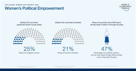 There are tremendous benefits to empowering employees, but ingraining it in a company's culture. Global Gender Gap Report 2020 | World Economic Forum