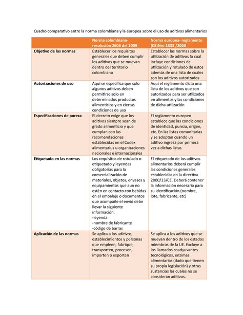 Cuadro Comparativo Norma Colombiana Y Norma Europea Sobre Aditivos
