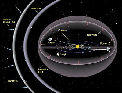 Provided to youtube by holding accountinterstellarer raum · lampeabbild der normalitätreleased on: Heliosphere - Simple English Wikipedia, the free encyclopedia