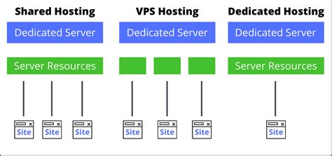 Vps Server Vs Shared Hosting Vps Review