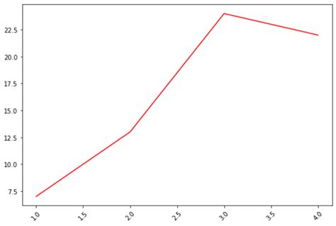 The Way To Rotate Tick Labels In Matplotlib With Examples StatsIdea