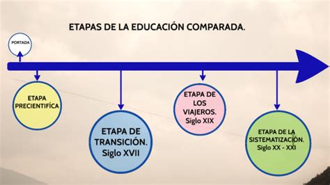 Etapas De La EducaciÓn Comparada Timeline Timetoast Timelines