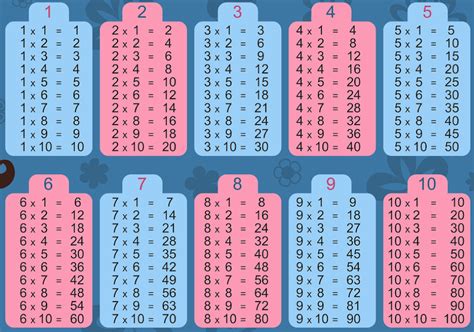 A quick, easy and attractive reference for times tables up until x12. The Importance of Learning Multiplication | Times Tables | St Peters Prep
