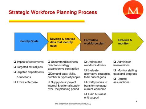 Ppt Strategic Workforce Planning Powerpoint Presentation Free