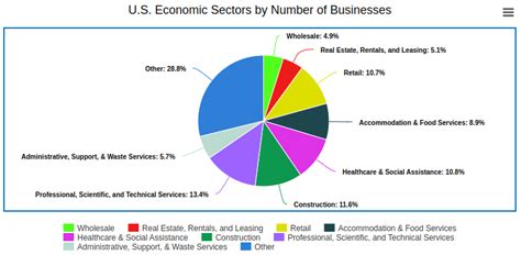 Biggest Industry Sectors In The Us By Revenue And Number Of
