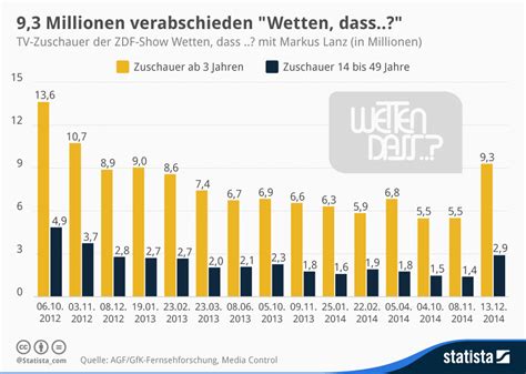 Einschaltquoten Wetten Dass - titiandagung