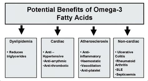 Cardiac And Non Cardiac Benefits Of Omega 3 Fatty Acids Download