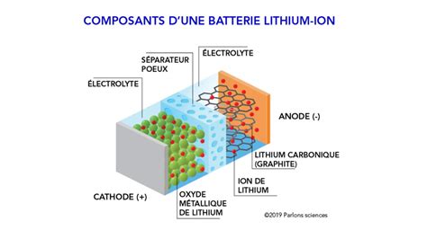 Quest Ce Quune Batterie Au Lithium Ion Rpm