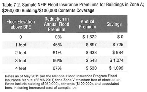 To determine risk factors for specific properties, insurers will often refer to topographical maps that denote lowlands, floodplains and floodways that are susceptible to flooding. Building in Flood Insurance Zones: What to Know About Coastal Zone Engineering