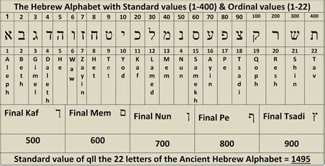 Numerical Miracles In The Bibles First Verse 11¨ Does