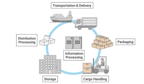 Logistics Basics And Goals Logistics Basics Barcode Solutions For