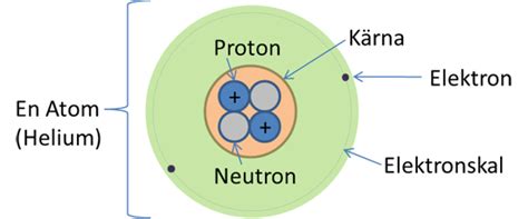 Das sogenannte demokrit atommodell ist wohl die grundlegendste vorstellung des aufbaus von atomen. Bohrs atommodell - Naturvetenskap.org
